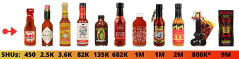 blair's mega death sauce scoville units|Hot Sauce Scoville Scale .